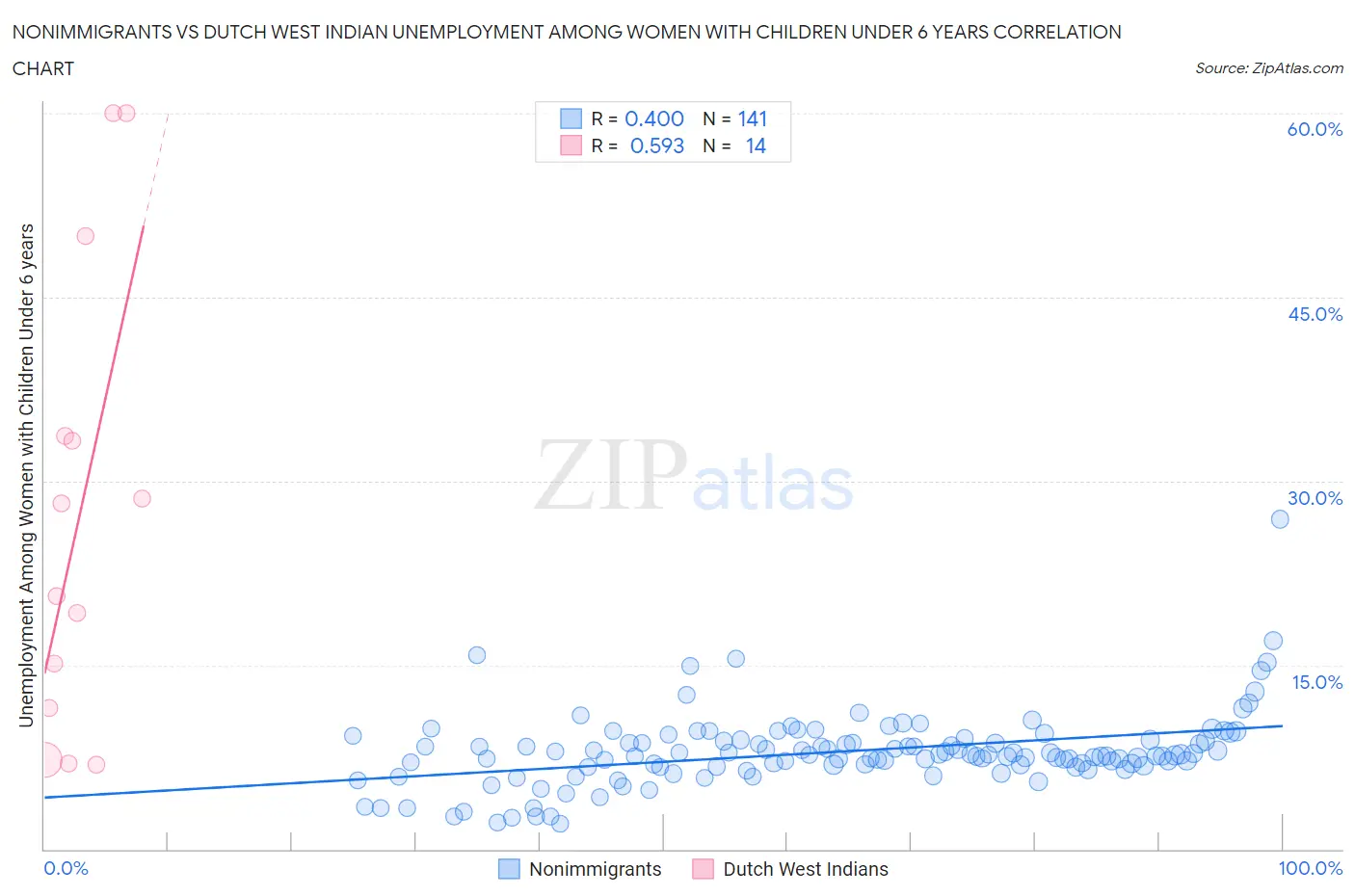 Nonimmigrants vs Dutch West Indian Unemployment Among Women with Children Under 6 years