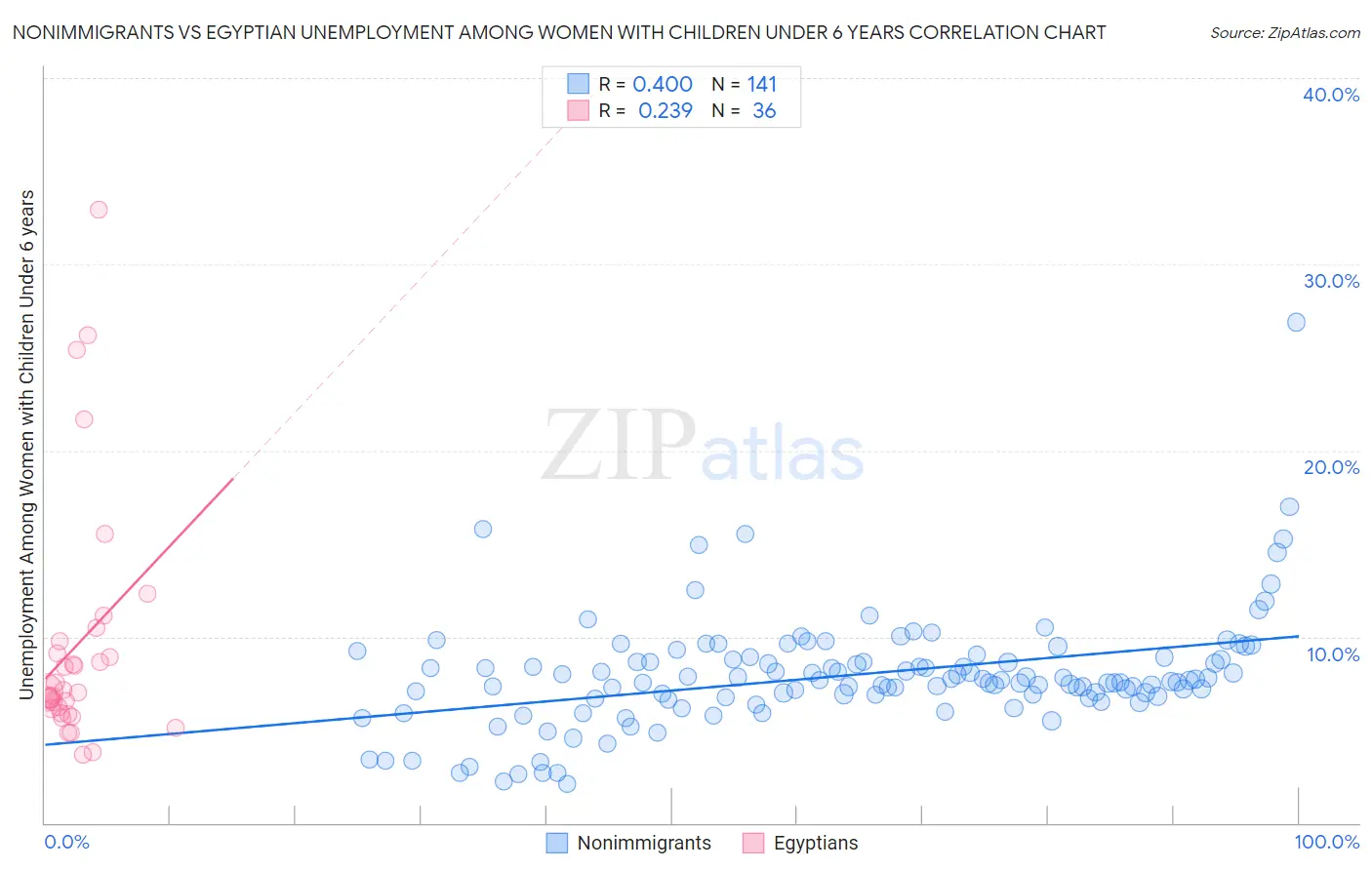 Nonimmigrants vs Egyptian Unemployment Among Women with Children Under 6 years