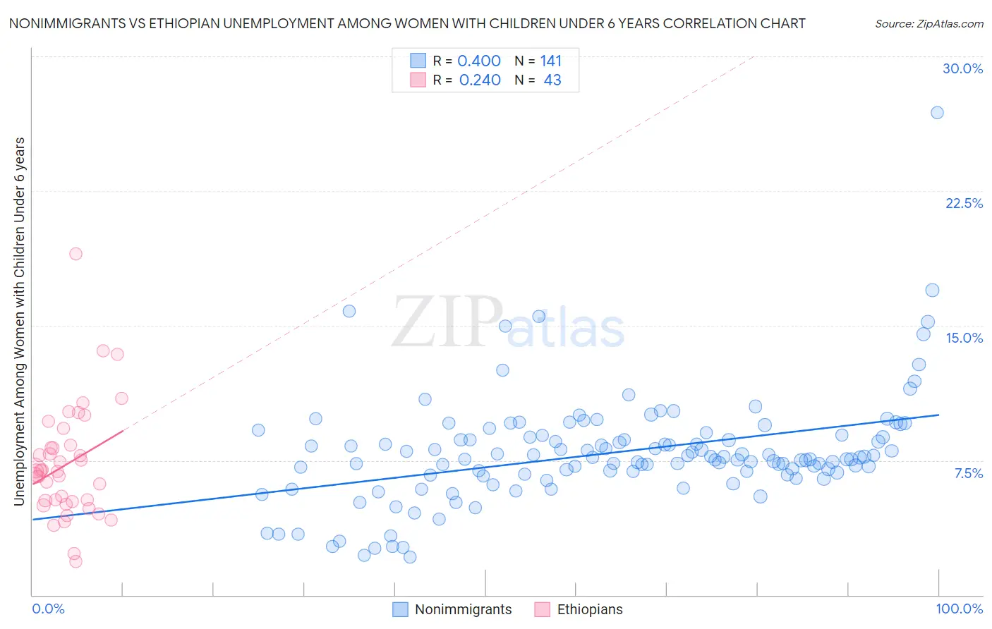 Nonimmigrants vs Ethiopian Unemployment Among Women with Children Under 6 years