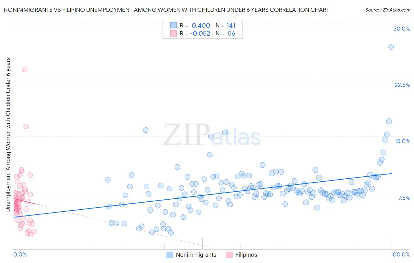 Nonimmigrants vs Filipino Unemployment Among Women with Children Under 6 years