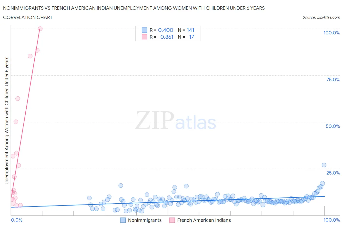 Nonimmigrants vs French American Indian Unemployment Among Women with Children Under 6 years