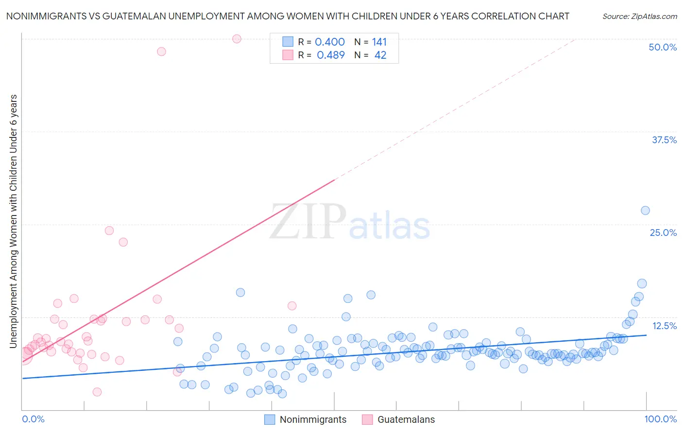 Nonimmigrants vs Guatemalan Unemployment Among Women with Children Under 6 years