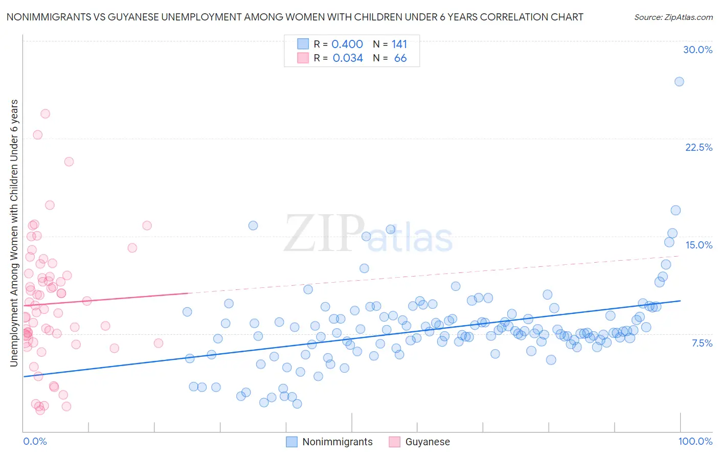 Nonimmigrants vs Guyanese Unemployment Among Women with Children Under 6 years