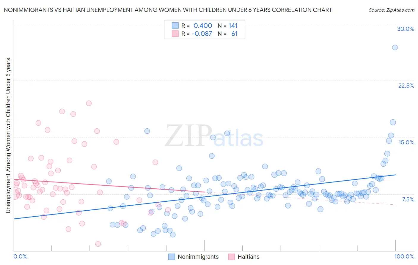 Nonimmigrants vs Haitian Unemployment Among Women with Children Under 6 years