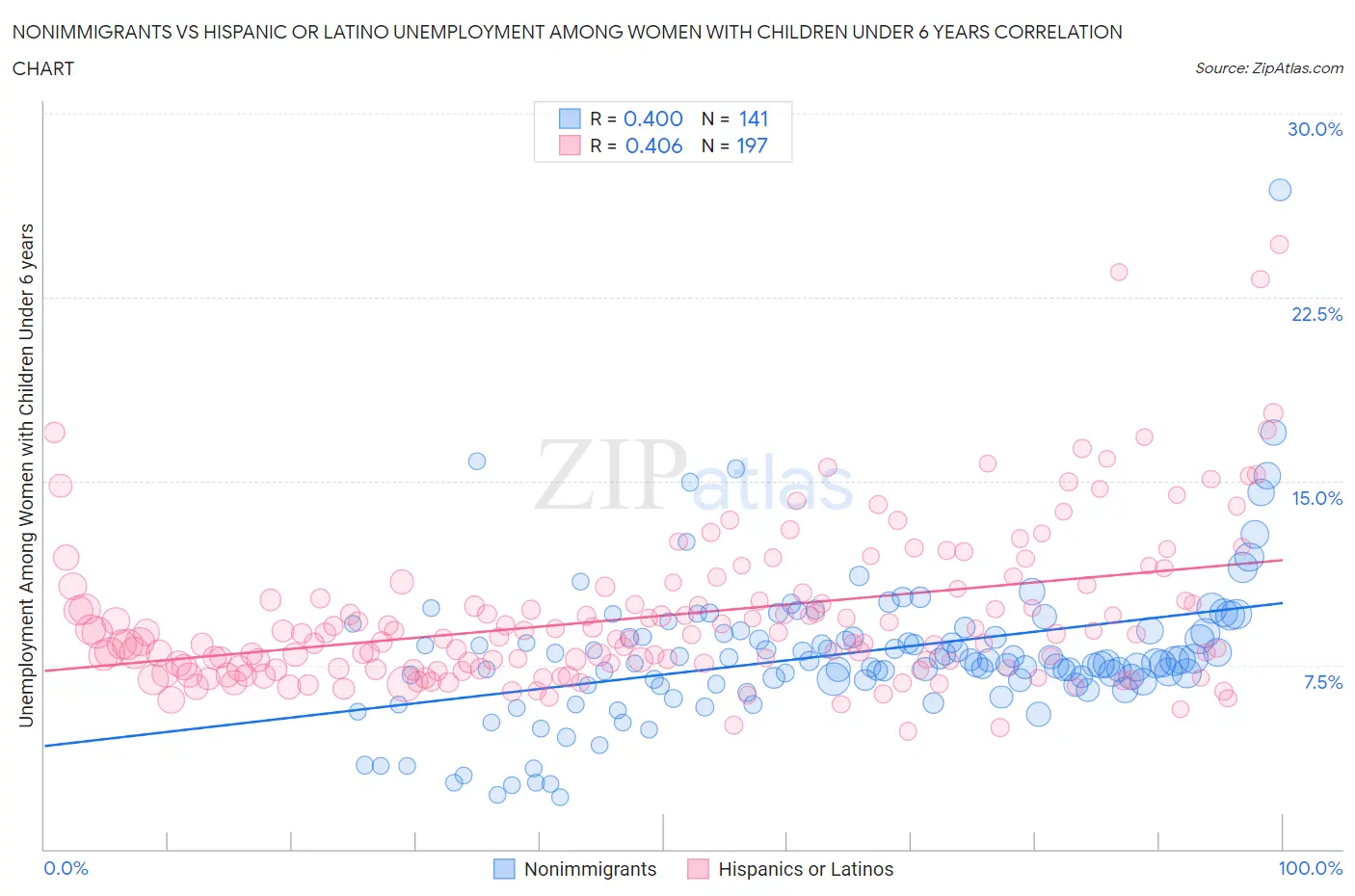 Nonimmigrants vs Hispanic or Latino Unemployment Among Women with Children Under 6 years