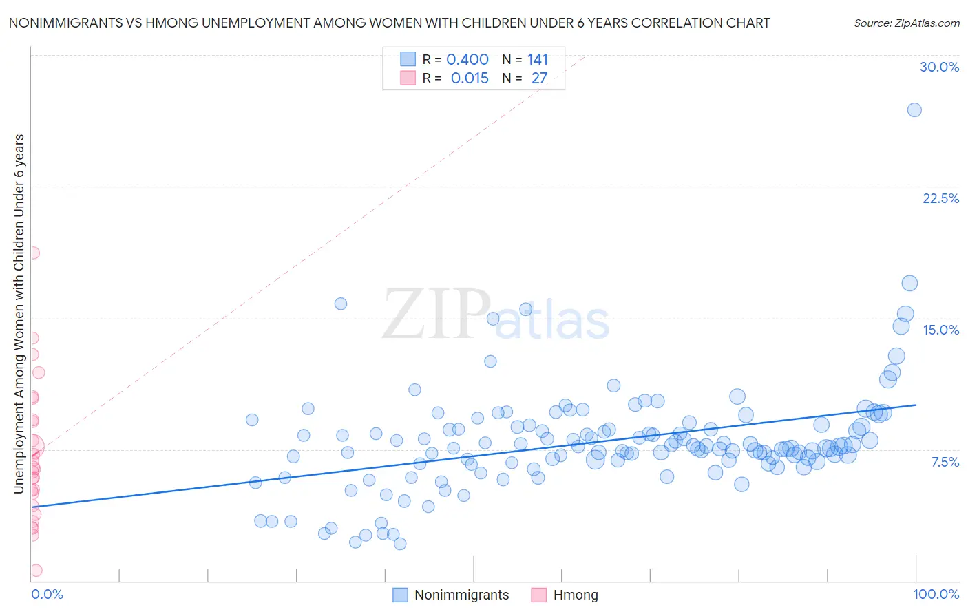 Nonimmigrants vs Hmong Unemployment Among Women with Children Under 6 years