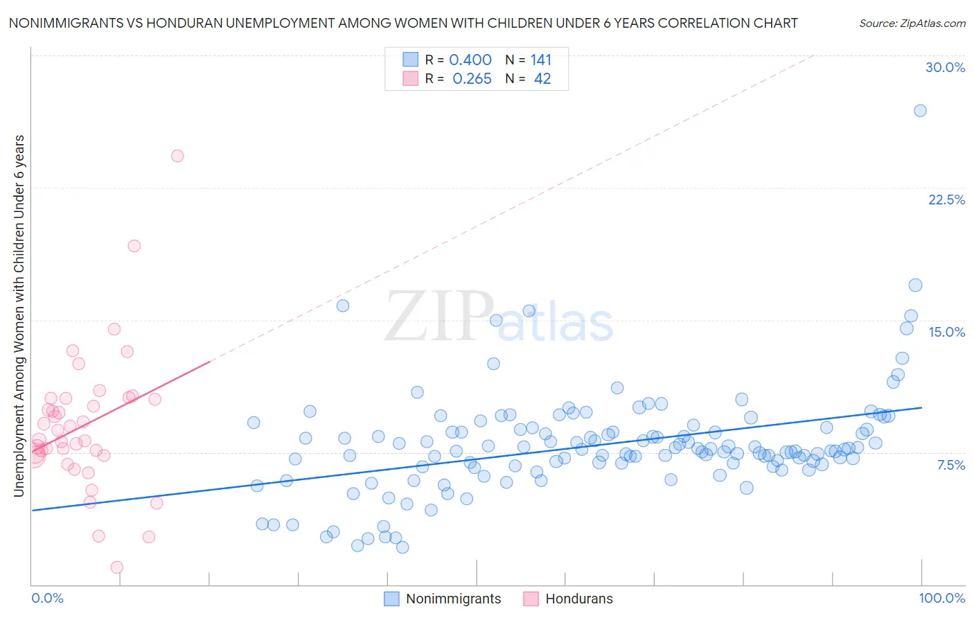 Nonimmigrants vs Honduran Unemployment Among Women with Children Under 6 years