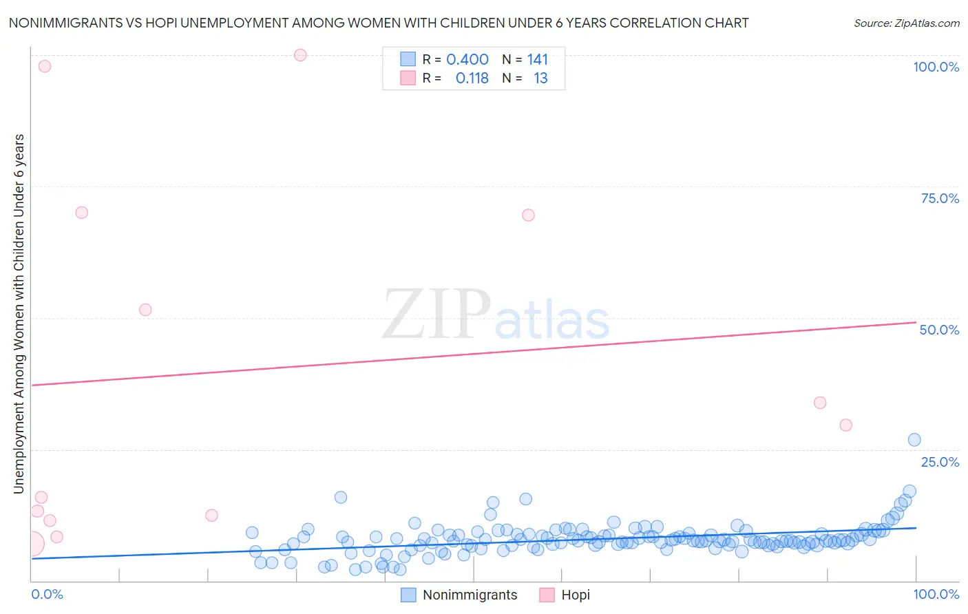 Nonimmigrants vs Hopi Unemployment Among Women with Children Under 6 years