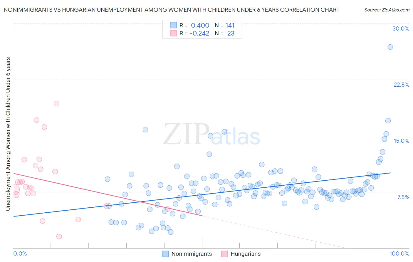 Nonimmigrants vs Hungarian Unemployment Among Women with Children Under 6 years