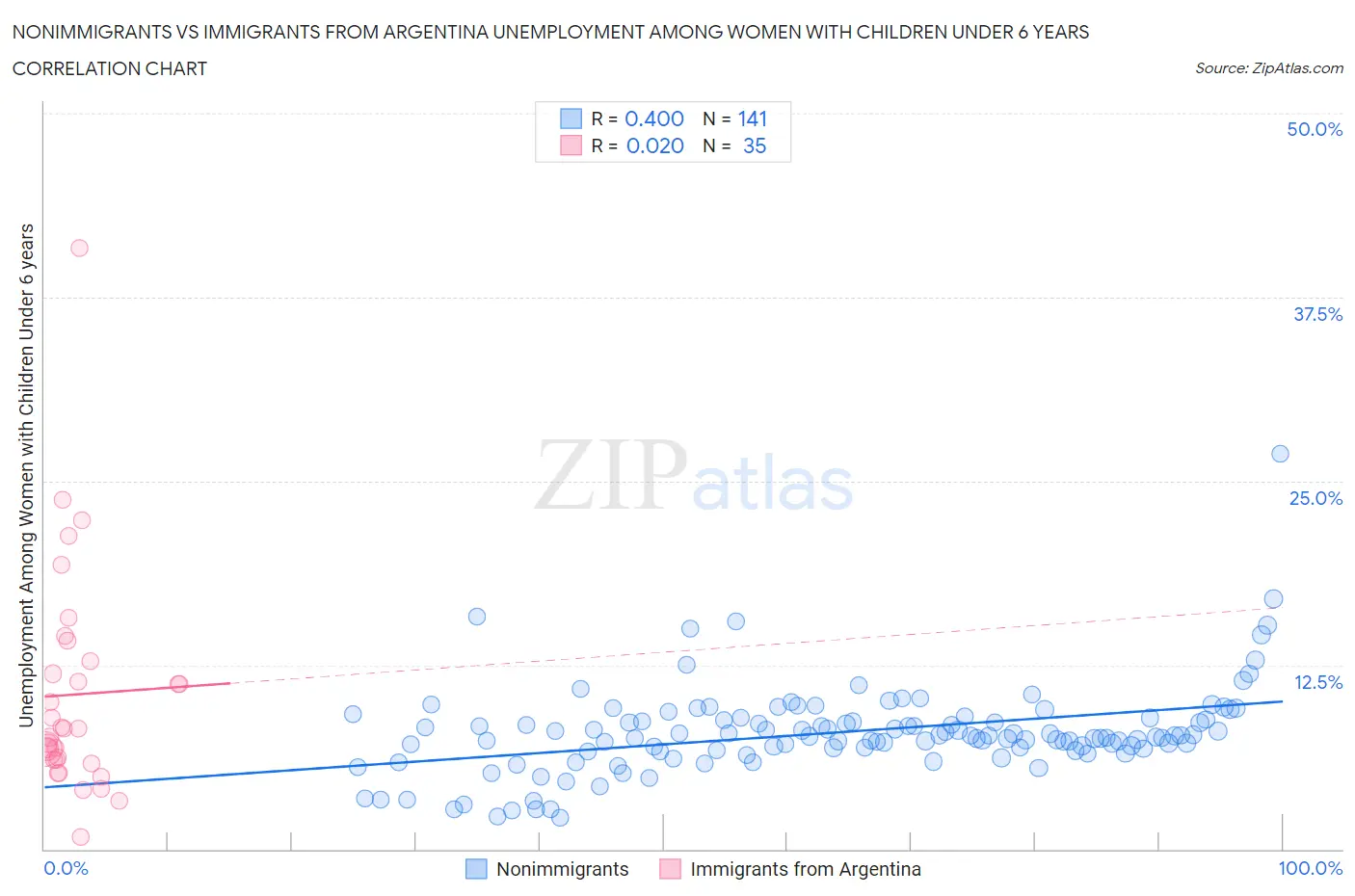 Nonimmigrants vs Immigrants from Argentina Unemployment Among Women with Children Under 6 years