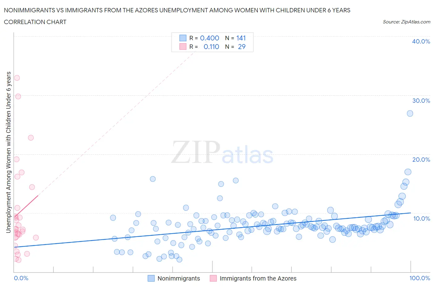 Nonimmigrants vs Immigrants from the Azores Unemployment Among Women with Children Under 6 years