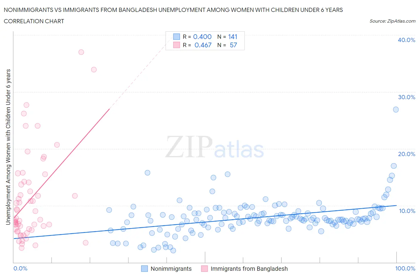 Nonimmigrants vs Immigrants from Bangladesh Unemployment Among Women with Children Under 6 years