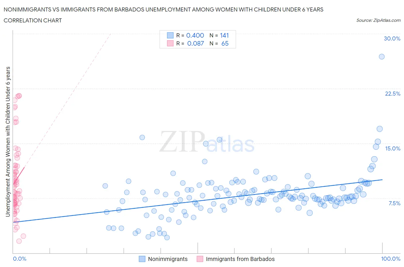 Nonimmigrants vs Immigrants from Barbados Unemployment Among Women with Children Under 6 years