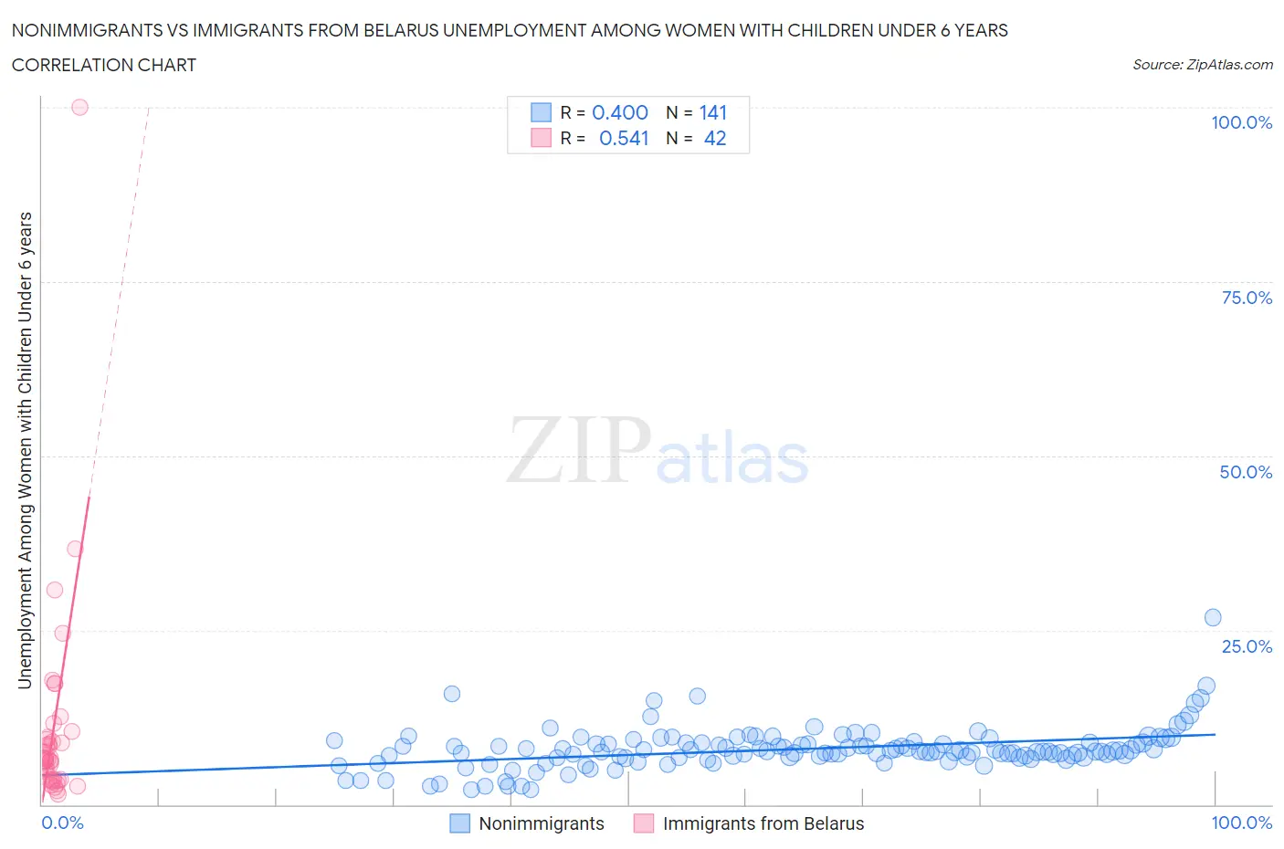 Nonimmigrants vs Immigrants from Belarus Unemployment Among Women with Children Under 6 years