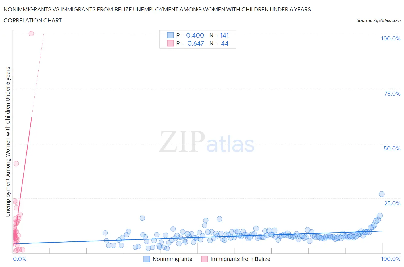 Nonimmigrants vs Immigrants from Belize Unemployment Among Women with Children Under 6 years