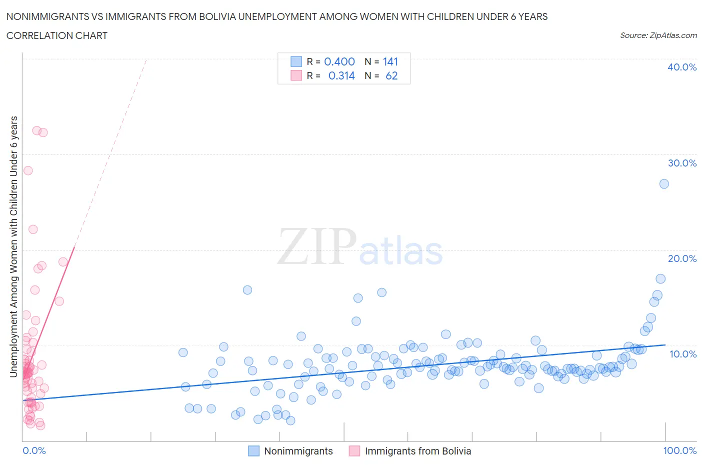 Nonimmigrants vs Immigrants from Bolivia Unemployment Among Women with Children Under 6 years