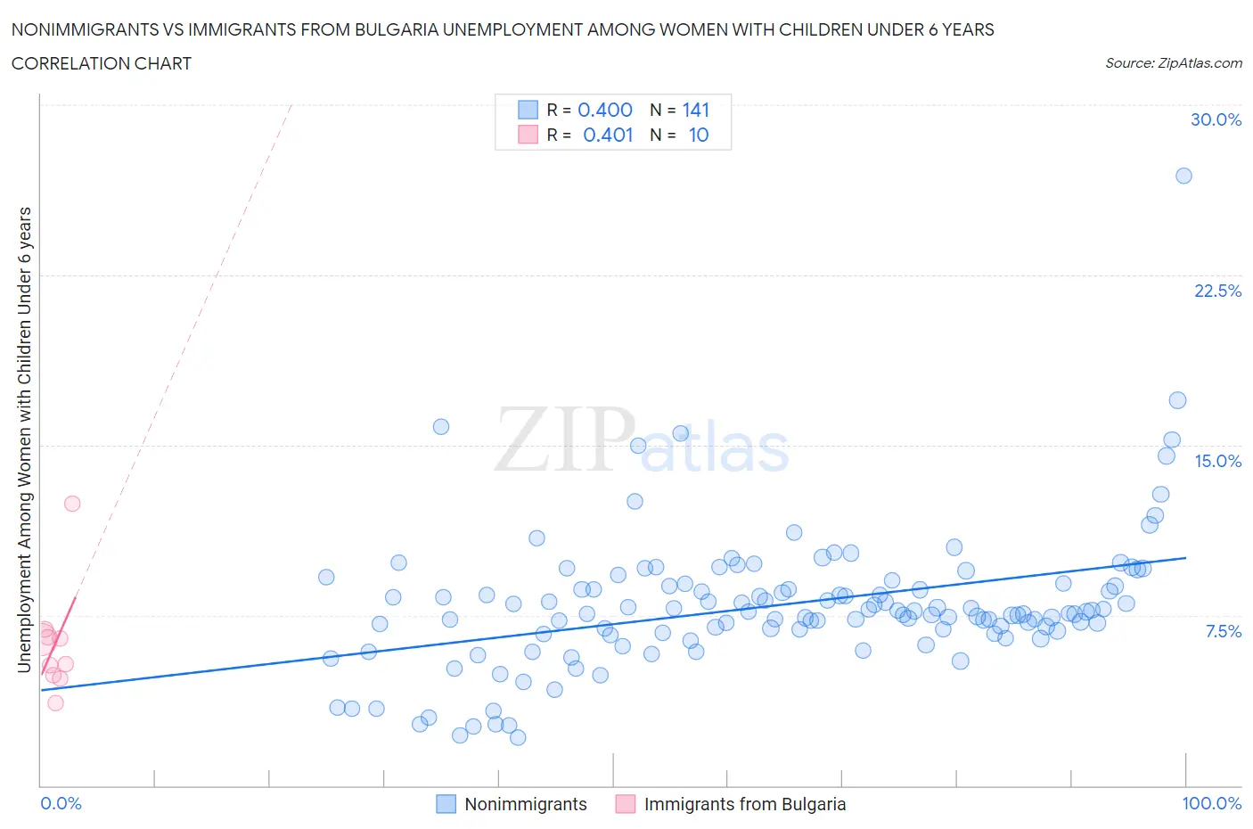 Nonimmigrants vs Immigrants from Bulgaria Unemployment Among Women with Children Under 6 years