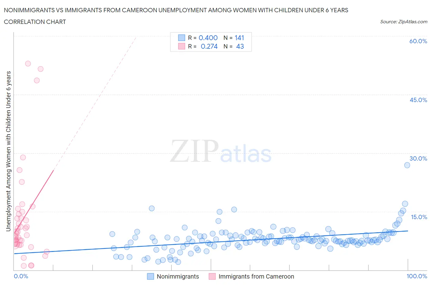 Nonimmigrants vs Immigrants from Cameroon Unemployment Among Women with Children Under 6 years