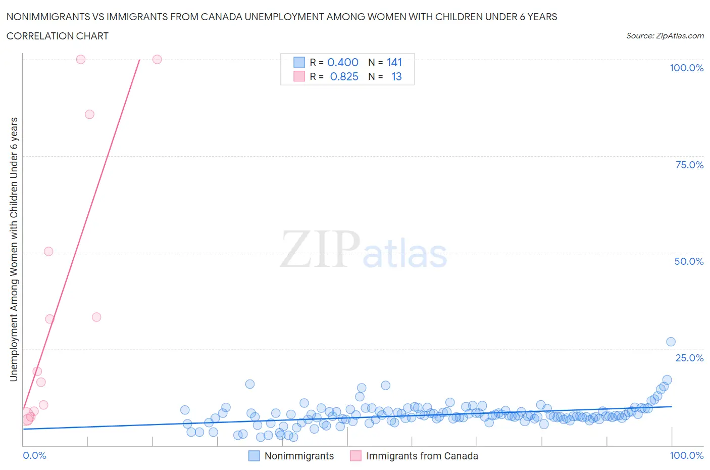 Nonimmigrants vs Immigrants from Canada Unemployment Among Women with Children Under 6 years