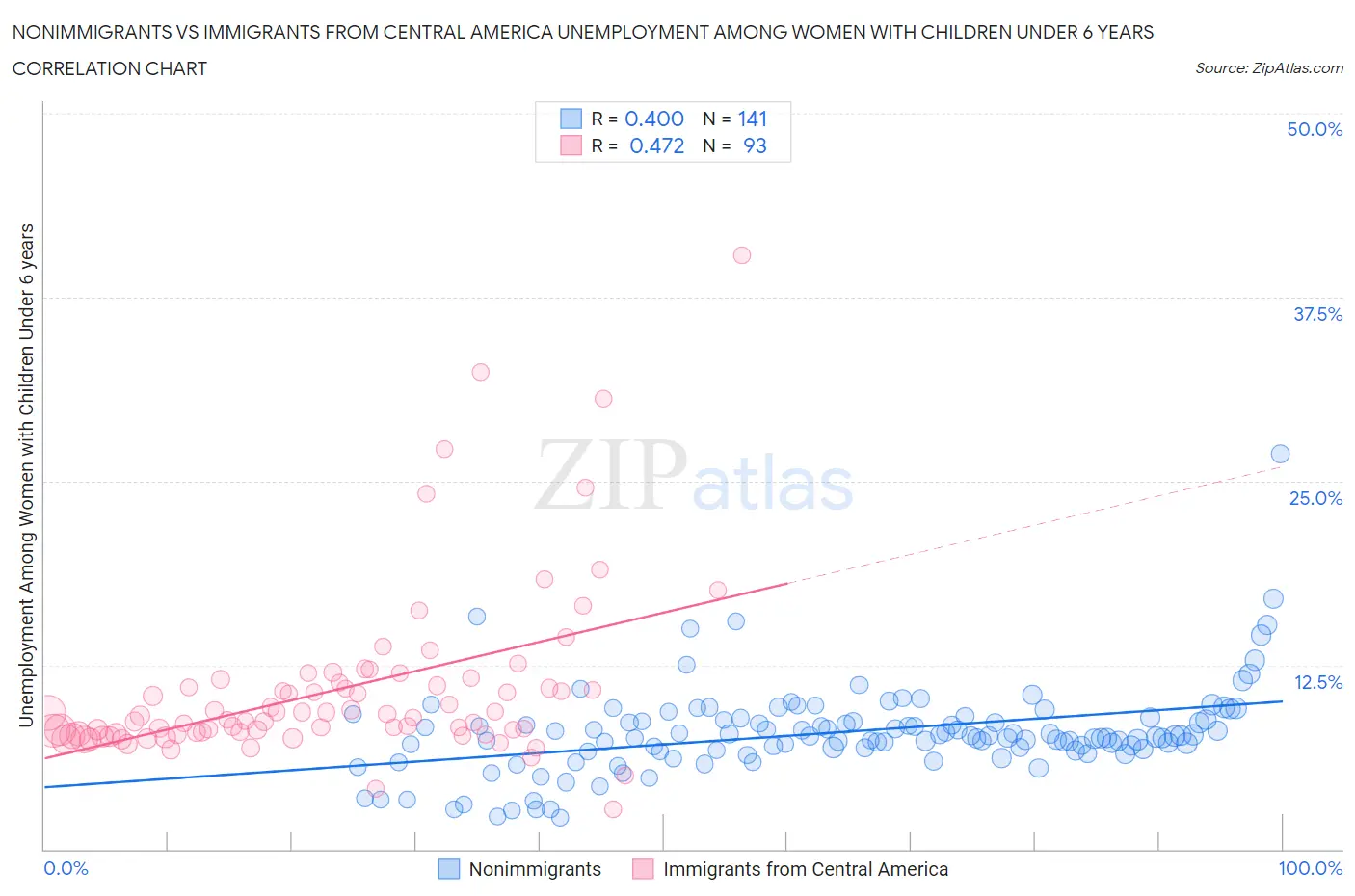 Nonimmigrants vs Immigrants from Central America Unemployment Among Women with Children Under 6 years