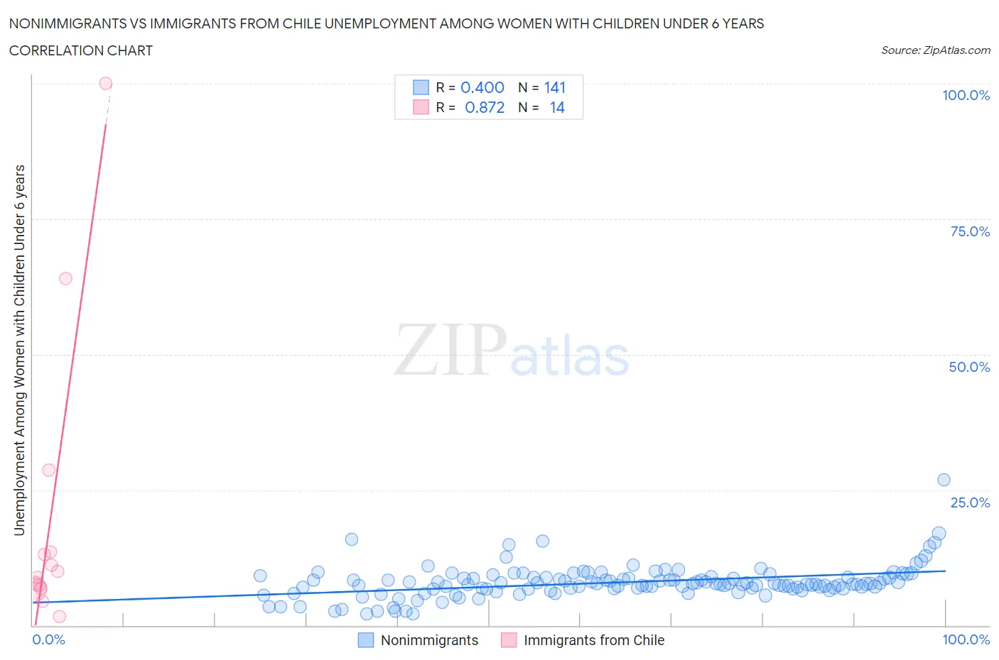 Nonimmigrants vs Immigrants from Chile Unemployment Among Women with Children Under 6 years