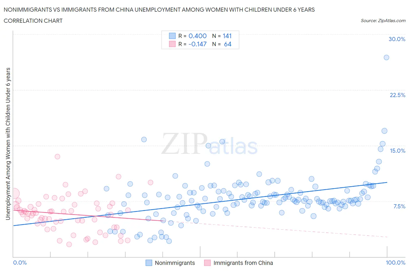 Nonimmigrants vs Immigrants from China Unemployment Among Women with Children Under 6 years