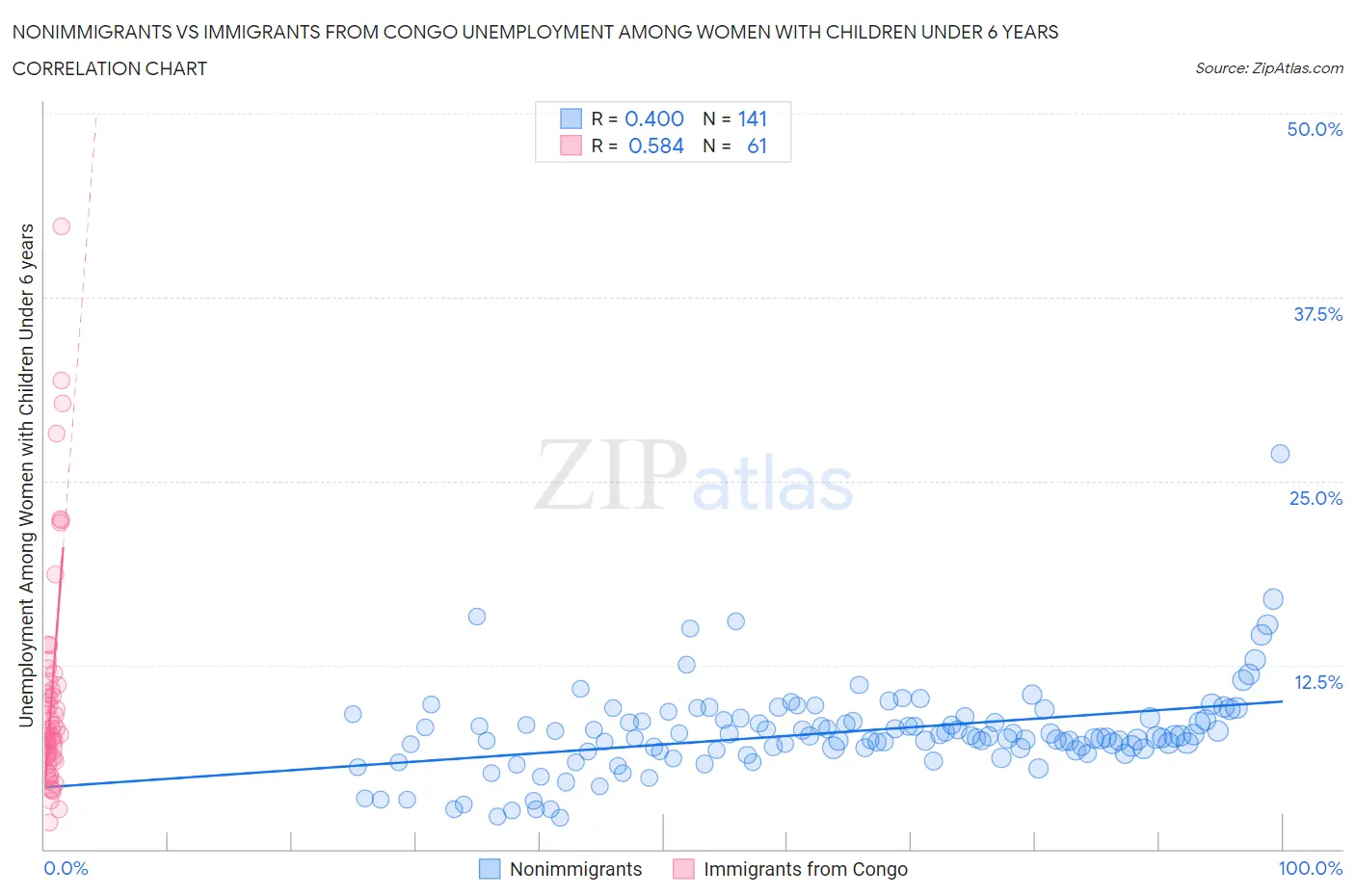 Nonimmigrants vs Immigrants from Congo Unemployment Among Women with Children Under 6 years