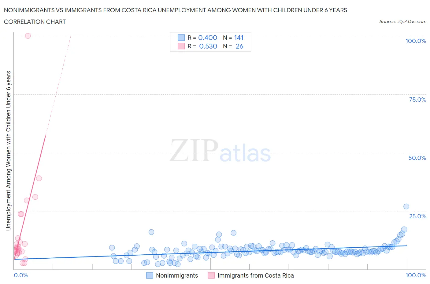 Nonimmigrants vs Immigrants from Costa Rica Unemployment Among Women with Children Under 6 years