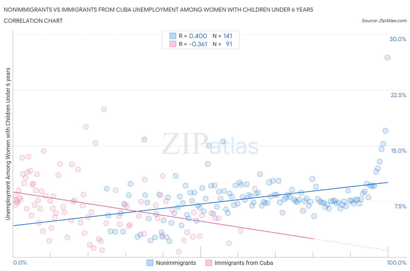 Nonimmigrants vs Immigrants from Cuba Unemployment Among Women with Children Under 6 years