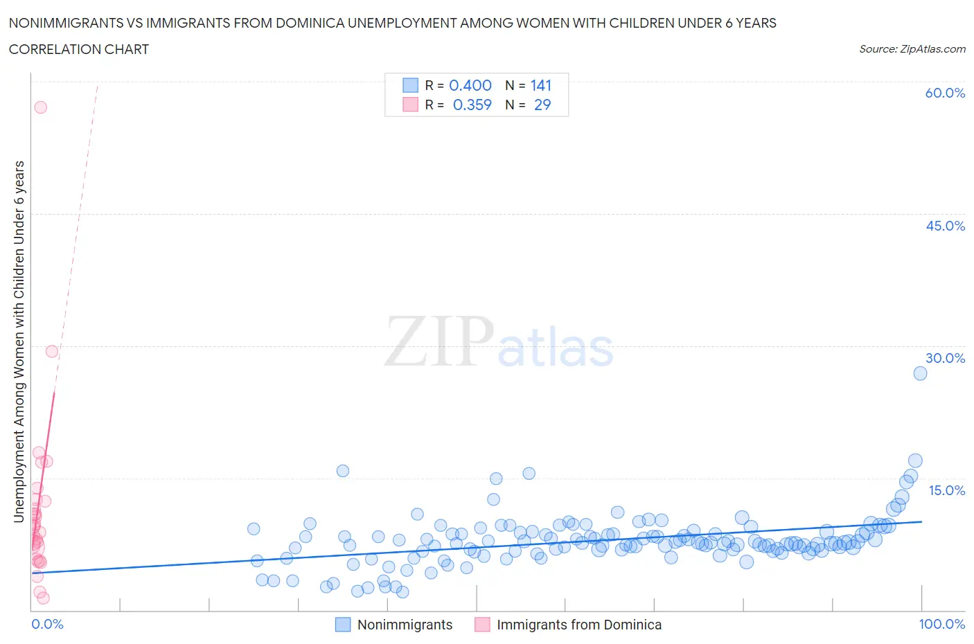 Nonimmigrants vs Immigrants from Dominica Unemployment Among Women with Children Under 6 years