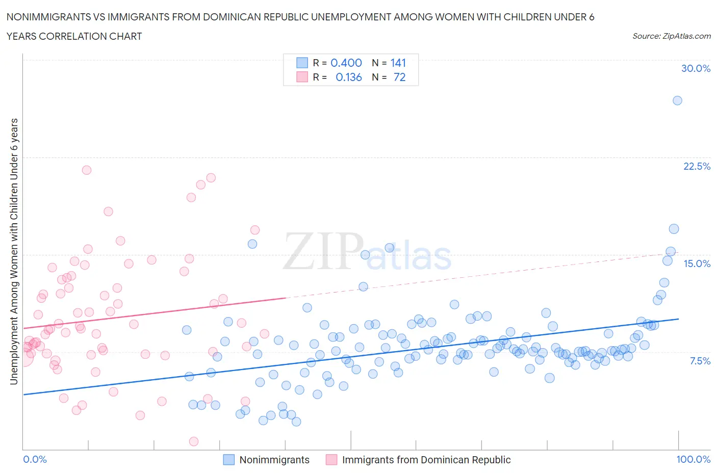 Nonimmigrants vs Immigrants from Dominican Republic Unemployment Among Women with Children Under 6 years