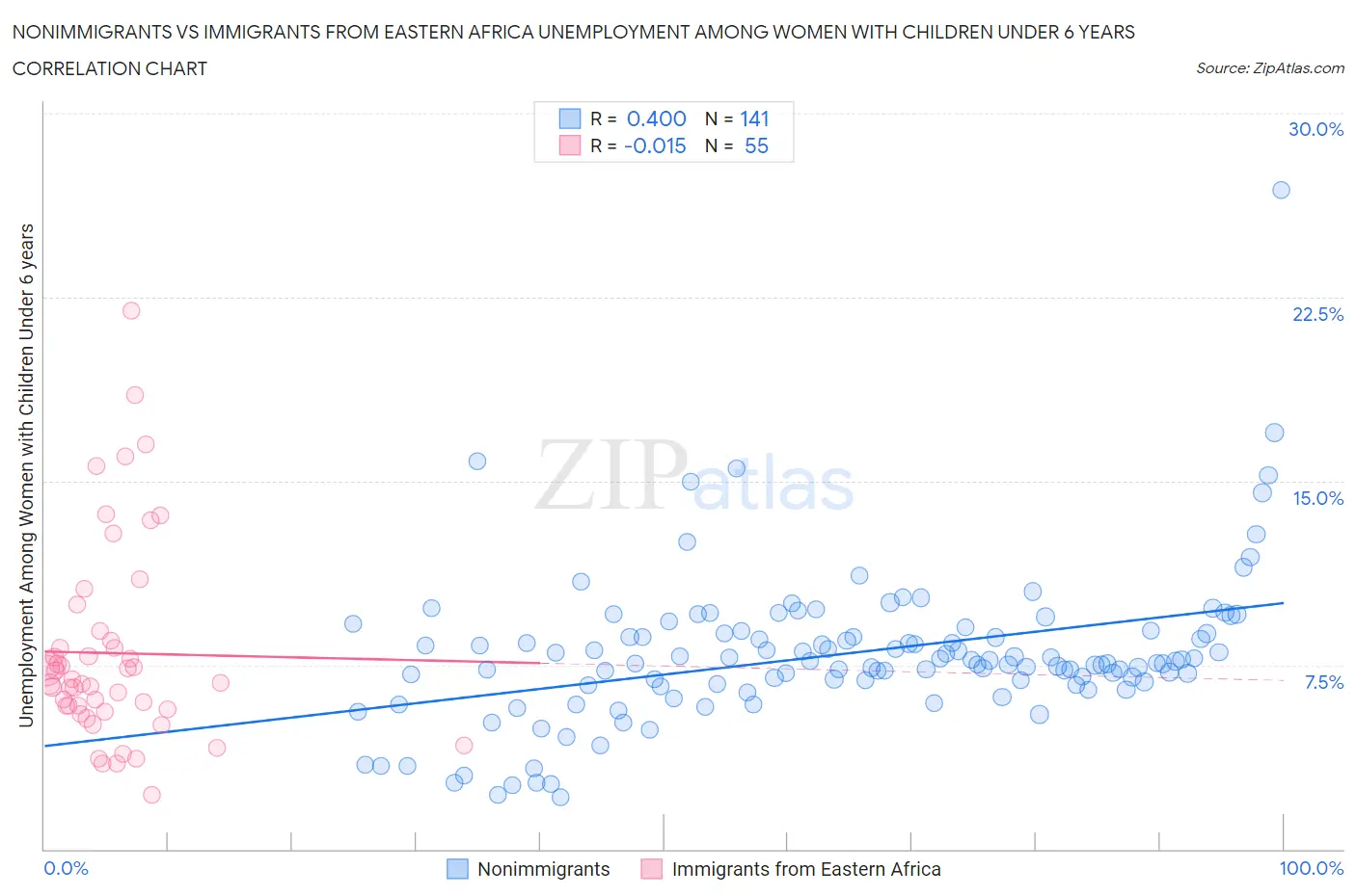 Nonimmigrants vs Immigrants from Eastern Africa Unemployment Among Women with Children Under 6 years