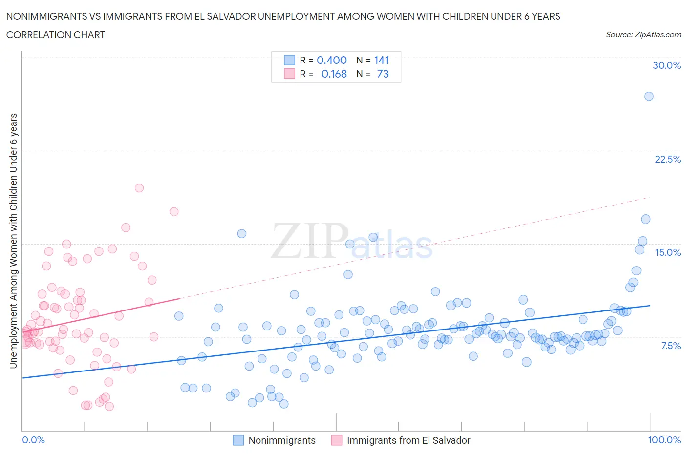 Nonimmigrants vs Immigrants from El Salvador Unemployment Among Women with Children Under 6 years