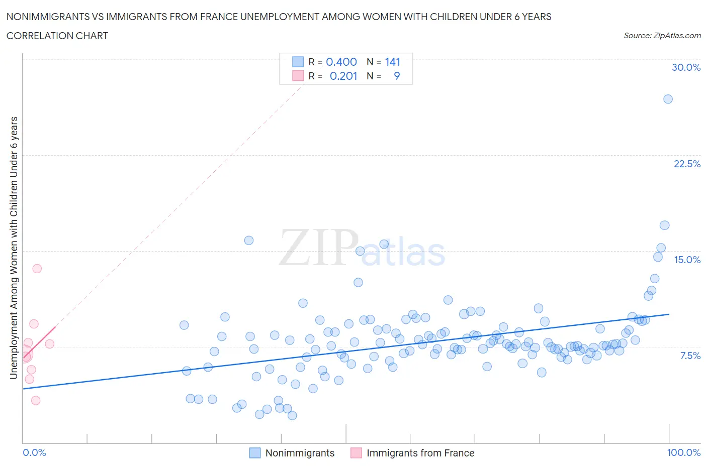 Nonimmigrants vs Immigrants from France Unemployment Among Women with Children Under 6 years