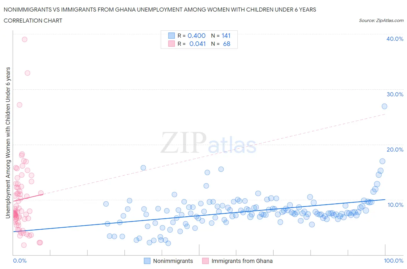 Nonimmigrants vs Immigrants from Ghana Unemployment Among Women with Children Under 6 years