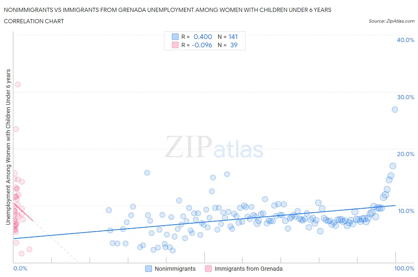 Nonimmigrants vs Immigrants from Grenada Unemployment Among Women with Children Under 6 years