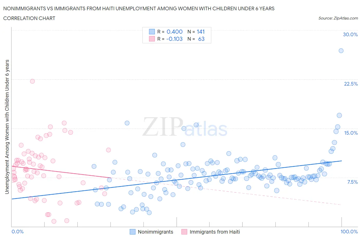 Nonimmigrants vs Immigrants from Haiti Unemployment Among Women with Children Under 6 years