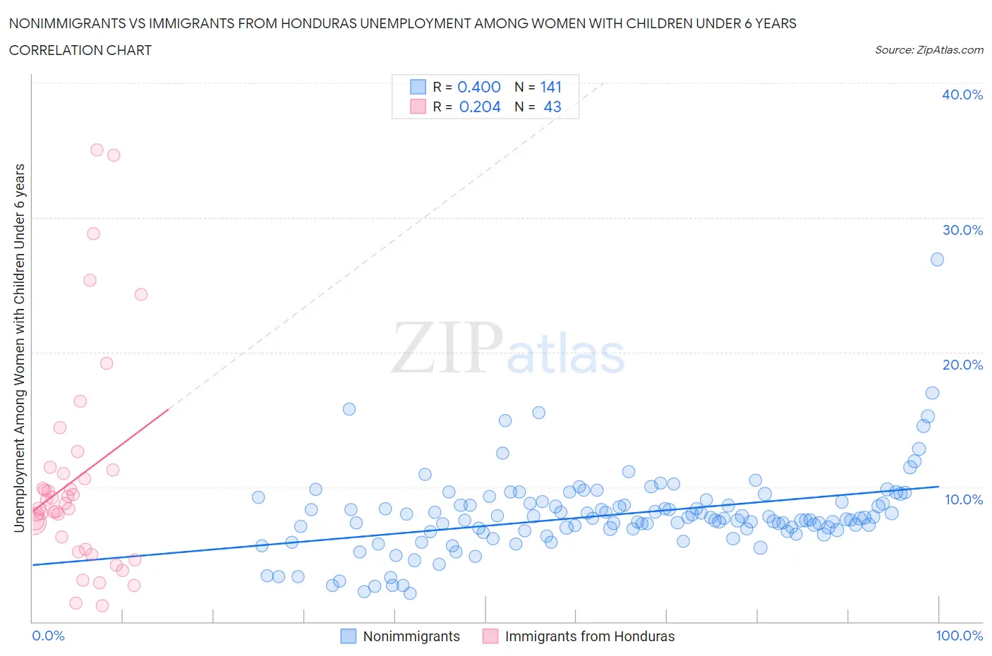 Nonimmigrants vs Immigrants from Honduras Unemployment Among Women with Children Under 6 years