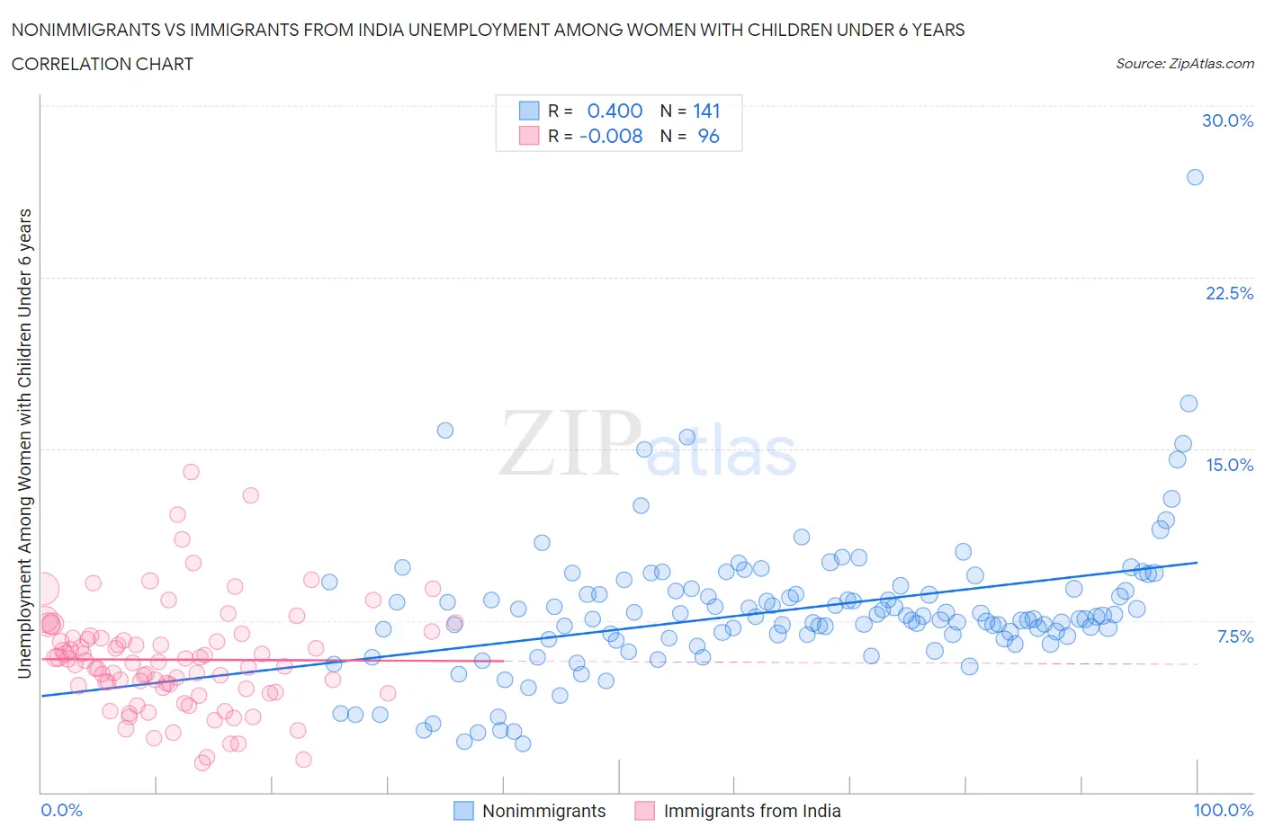 Nonimmigrants vs Immigrants from India Unemployment Among Women with Children Under 6 years