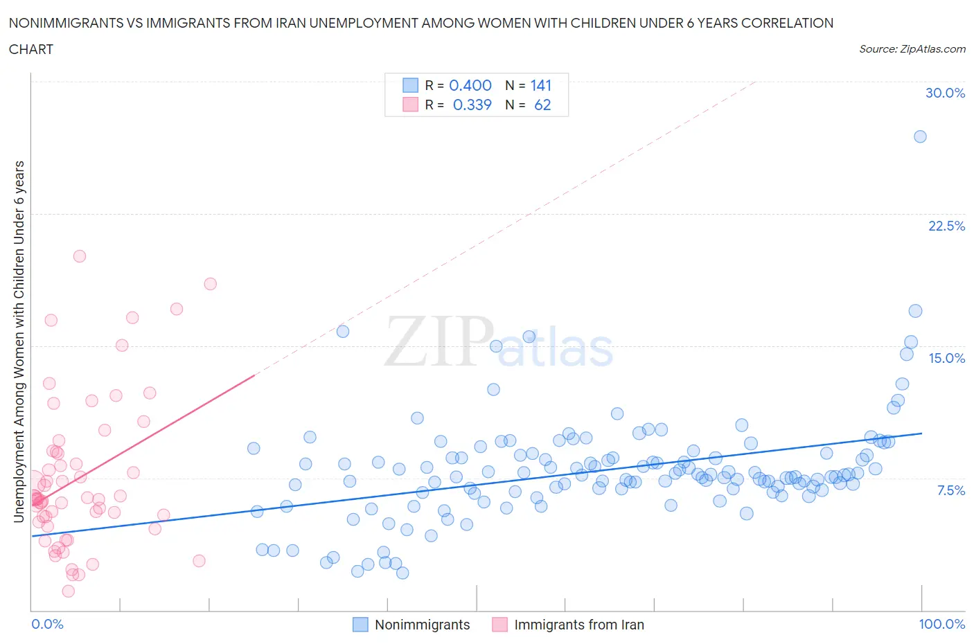 Nonimmigrants vs Immigrants from Iran Unemployment Among Women with Children Under 6 years