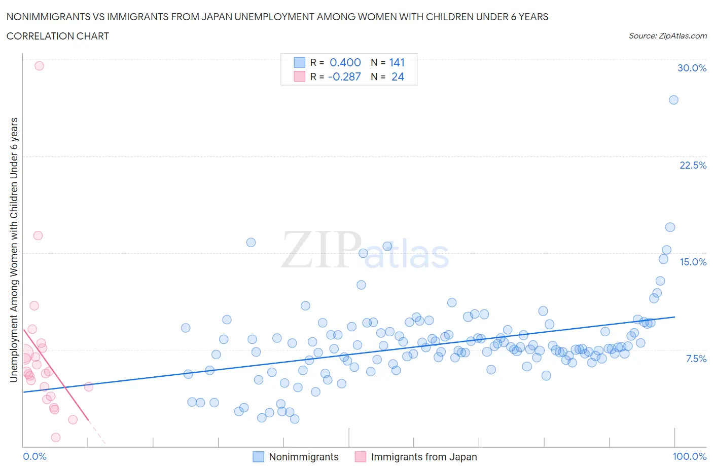 Nonimmigrants vs Immigrants from Japan Unemployment Among Women with Children Under 6 years