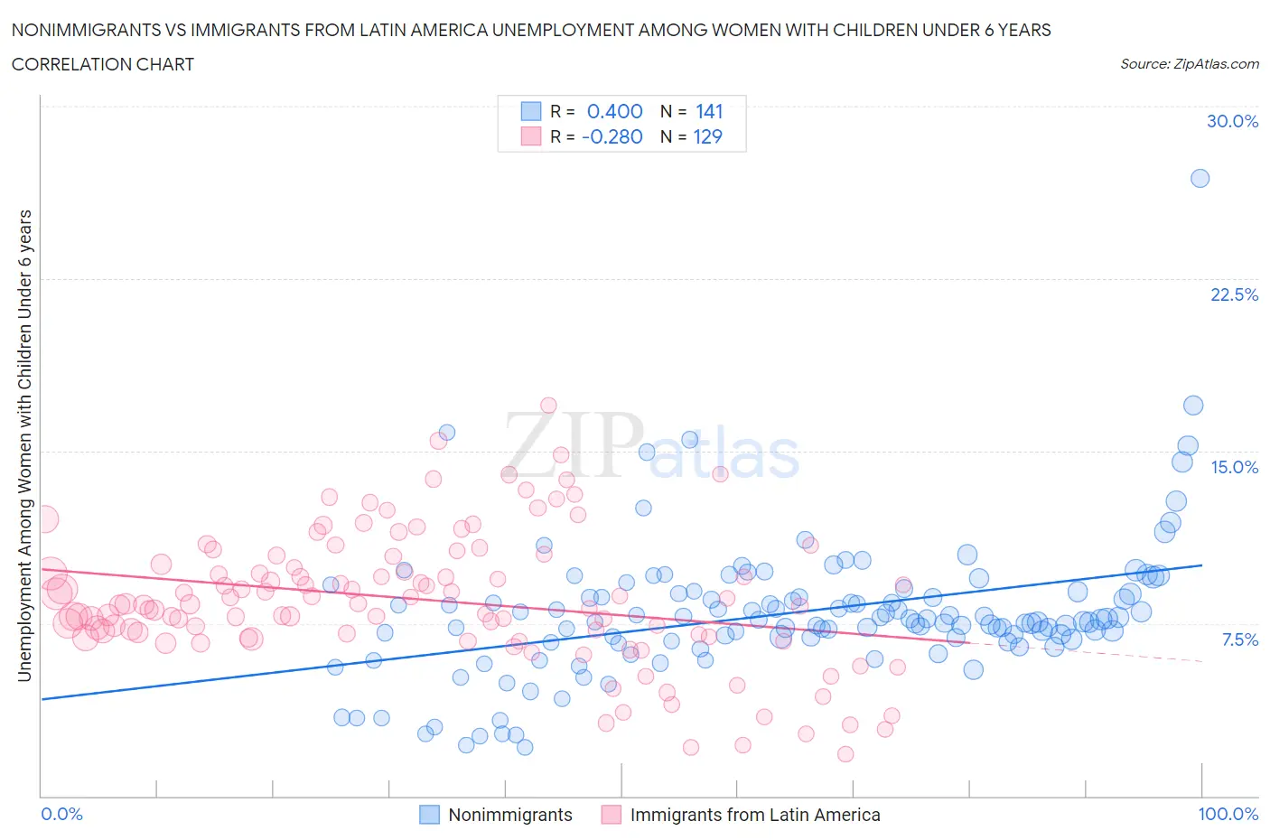 Nonimmigrants vs Immigrants from Latin America Unemployment Among Women with Children Under 6 years