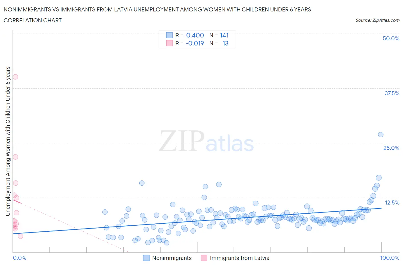 Nonimmigrants vs Immigrants from Latvia Unemployment Among Women with Children Under 6 years