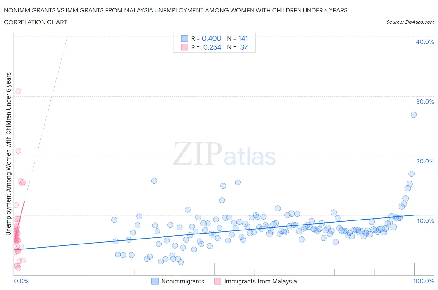 Nonimmigrants vs Immigrants from Malaysia Unemployment Among Women with Children Under 6 years