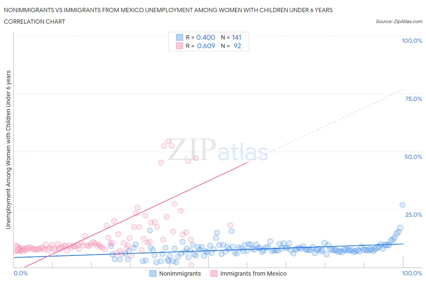 Nonimmigrants vs Immigrants from Mexico Unemployment Among Women with Children Under 6 years