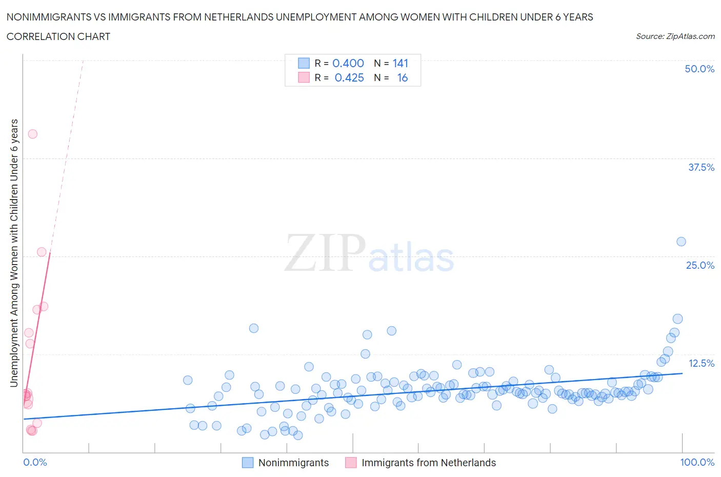 Nonimmigrants vs Immigrants from Netherlands Unemployment Among Women with Children Under 6 years