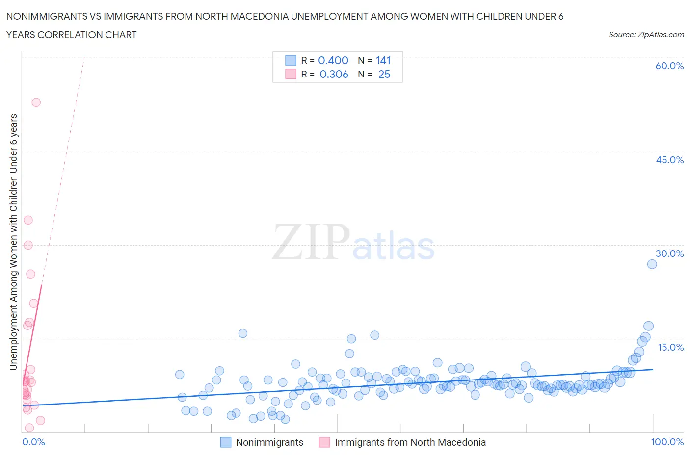 Nonimmigrants vs Immigrants from North Macedonia Unemployment Among Women with Children Under 6 years