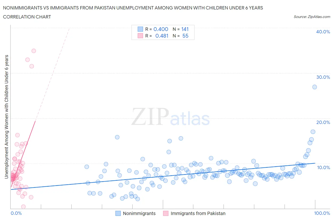 Nonimmigrants vs Immigrants from Pakistan Unemployment Among Women with Children Under 6 years