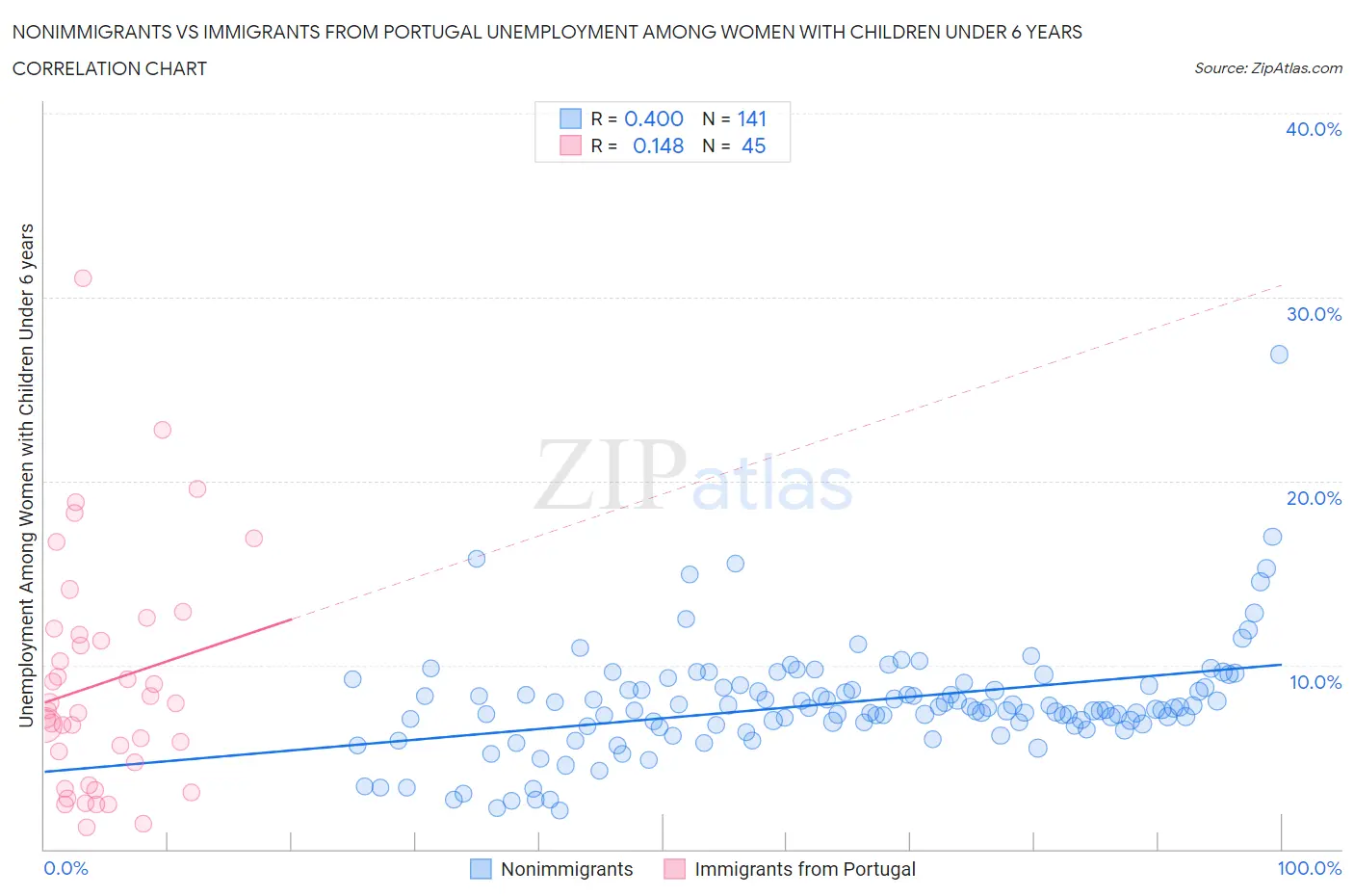 Nonimmigrants vs Immigrants from Portugal Unemployment Among Women with Children Under 6 years