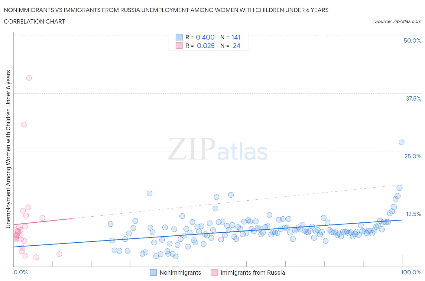 Nonimmigrants vs Immigrants from Russia Unemployment Among Women with Children Under 6 years